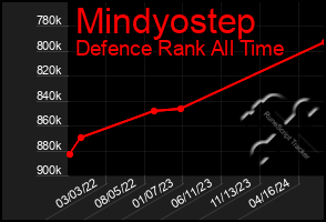 Total Graph of Mindyostep