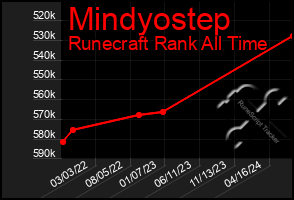 Total Graph of Mindyostep