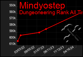 Total Graph of Mindyostep