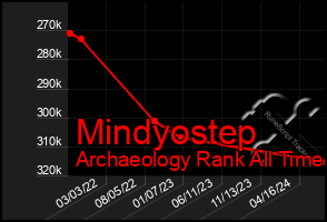 Total Graph of Mindyostep