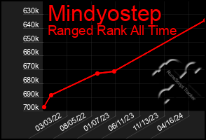 Total Graph of Mindyostep