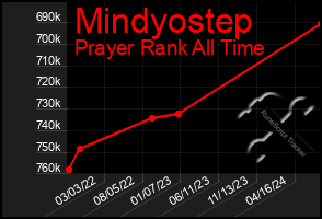 Total Graph of Mindyostep