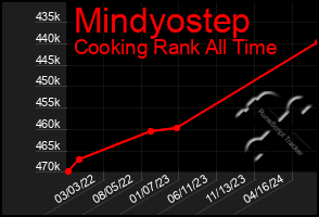 Total Graph of Mindyostep