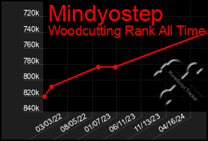 Total Graph of Mindyostep