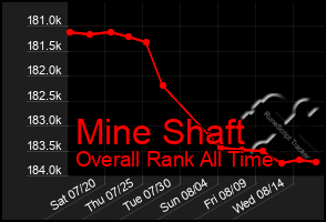 Total Graph of Mine Shaft