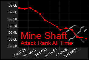 Total Graph of Mine Shaft