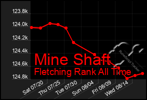 Total Graph of Mine Shaft