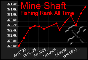 Total Graph of Mine Shaft