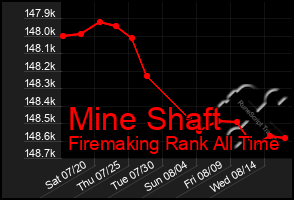 Total Graph of Mine Shaft