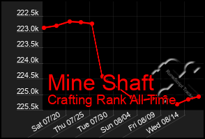 Total Graph of Mine Shaft