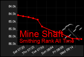 Total Graph of Mine Shaft