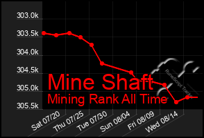 Total Graph of Mine Shaft