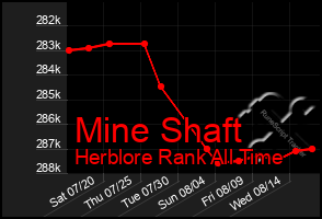 Total Graph of Mine Shaft