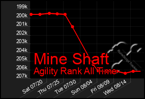 Total Graph of Mine Shaft