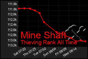 Total Graph of Mine Shaft