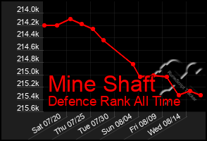 Total Graph of Mine Shaft