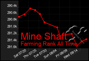 Total Graph of Mine Shaft