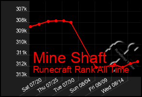 Total Graph of Mine Shaft