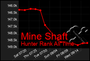 Total Graph of Mine Shaft