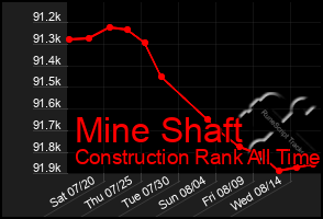 Total Graph of Mine Shaft