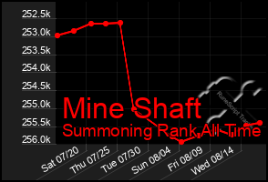 Total Graph of Mine Shaft