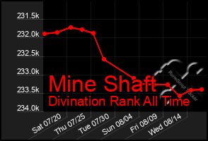 Total Graph of Mine Shaft