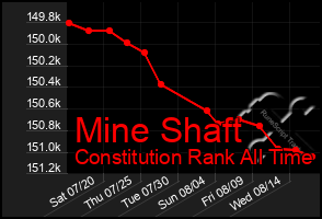 Total Graph of Mine Shaft