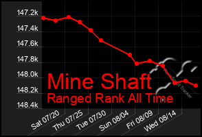 Total Graph of Mine Shaft