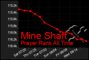 Total Graph of Mine Shaft