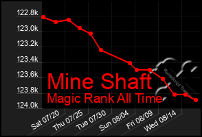 Total Graph of Mine Shaft