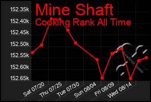 Total Graph of Mine Shaft