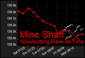 Total Graph of Mine Shaft