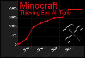 Total Graph of Minecraft