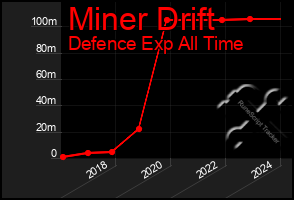 Total Graph of Miner Drift