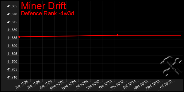 Last 31 Days Graph of Miner Drift