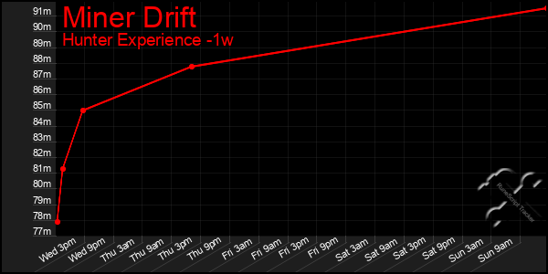 Last 7 Days Graph of Miner Drift
