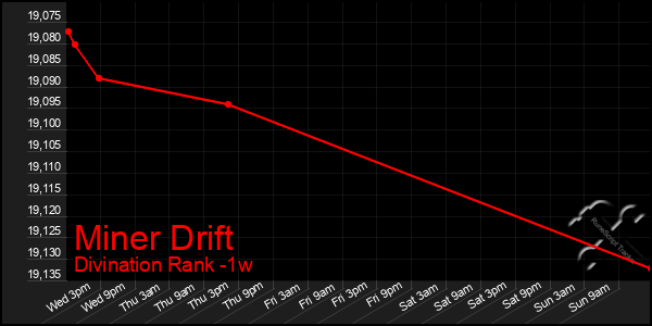 Last 7 Days Graph of Miner Drift