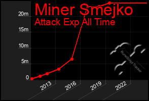 Total Graph of Miner Smejko