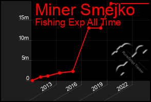 Total Graph of Miner Smejko