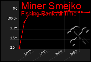 Total Graph of Miner Smejko