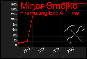 Total Graph of Miner Smejko