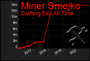 Total Graph of Miner Smejko