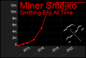 Total Graph of Miner Smejko