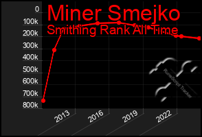 Total Graph of Miner Smejko