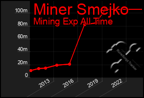 Total Graph of Miner Smejko