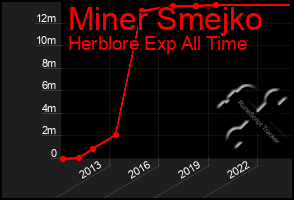 Total Graph of Miner Smejko