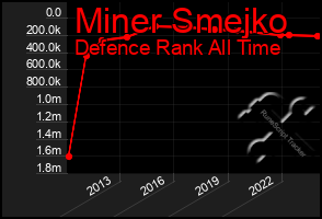 Total Graph of Miner Smejko