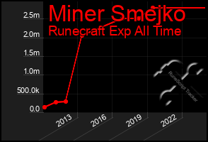 Total Graph of Miner Smejko