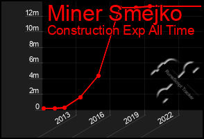 Total Graph of Miner Smejko