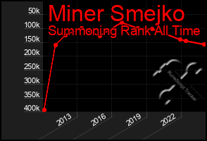 Total Graph of Miner Smejko